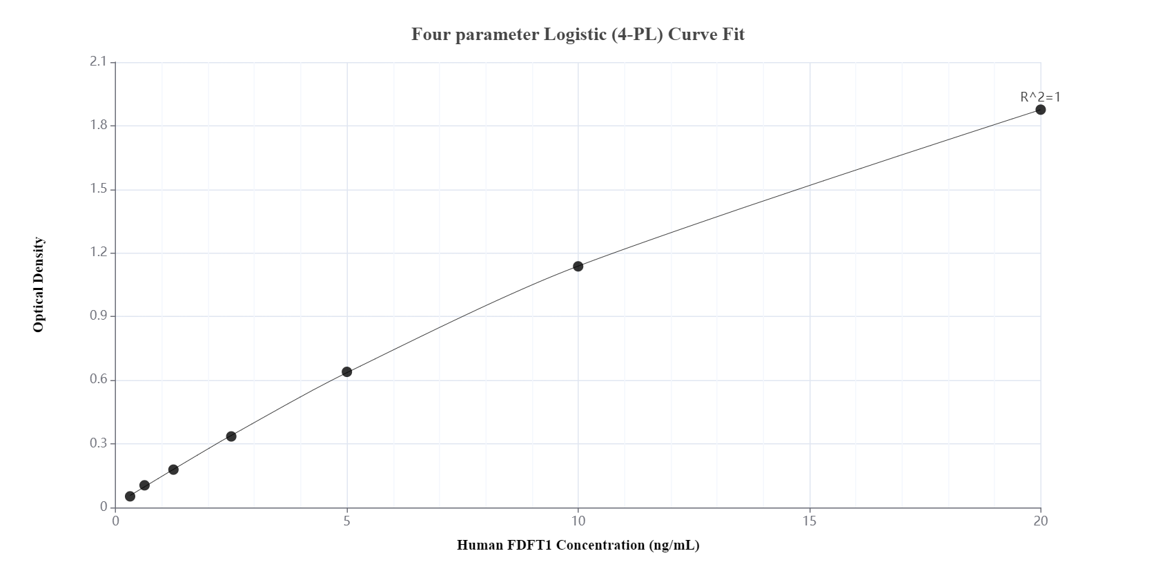Sandwich ELISA standard curve of MP00097-1, Human FDFT1 Recombinant Matched Antibody Pair - PBS only. 83020-2-PBS was coated to a plate as the capture antibody and incubated with serial dilutions of standard Ag3743. 83020-4-PBS was HRP conjugated as the detection antibody. Range: 0.313-20 ng/mL. 